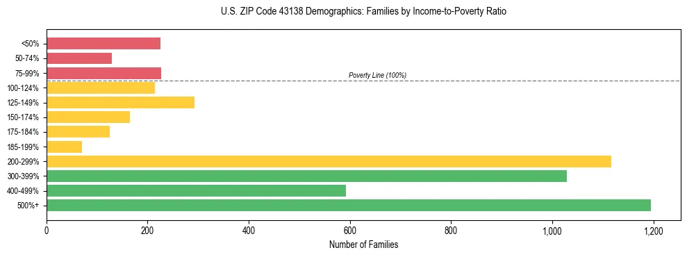 Horizontal bar chart showing family distribution by income-to-poverty ratio in US ZIP Code 43138, based on 2023 ACS data.