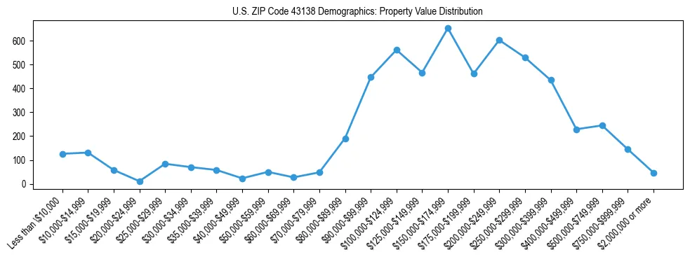 Line chart showing the distribution of property values for owner-occupied housing units in US ZIP Code 43138.