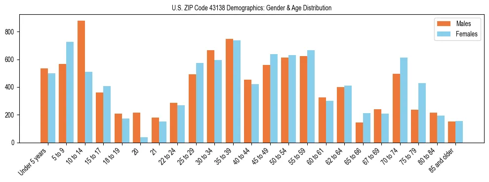 Bar chart showing the population distribution of US ZIP Code 43138 by age group and gender, based on 2023 ACS data.