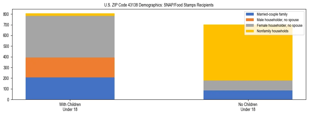 Stacked bar chart showing SNAP/Food Stamps recipient household composition by presence of children under 18 in US ZIP Code 43138, based on 2023 ACS data.