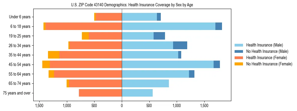 Pyramid chart showing health insurance coverage by age and sex in US ZIP Code 43140.