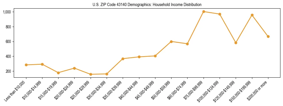 Horizontal bar chart showing household income distribution in US ZIP Code 43140.