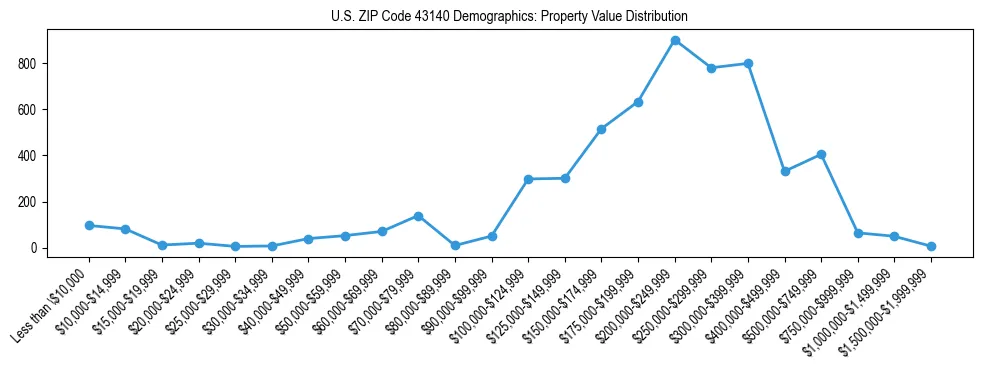 Line chart showing the distribution of property values for owner-occupied housing units in US ZIP Code 43140.