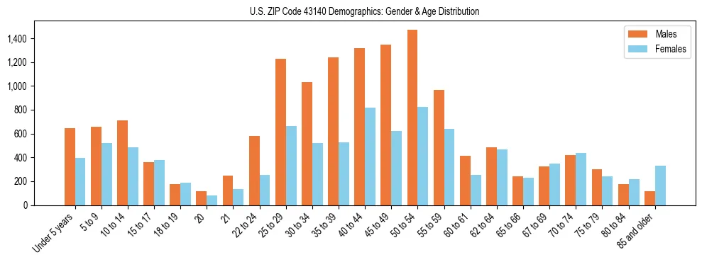 Bar chart showing the population distribution of US ZIP Code 43140 by age group and gender, based on 2023 ACS data.