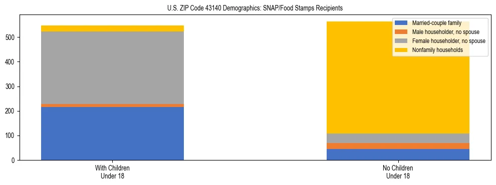 Stacked bar chart showing SNAP/Food Stamps recipient household composition by presence of children under 18 in US ZIP Code 43140, based on 2023 ACS data.