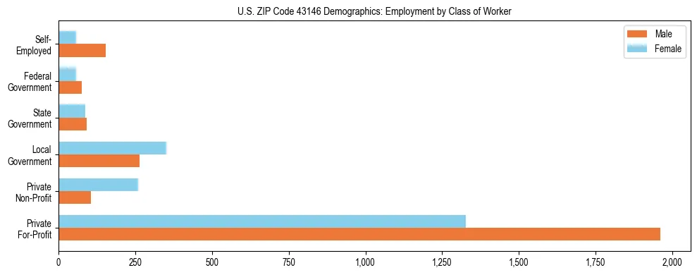 Horizontal bar chart showing employment distribution by class of worker and gender in US ZIP Code 43146, based on 2023 ACS data.