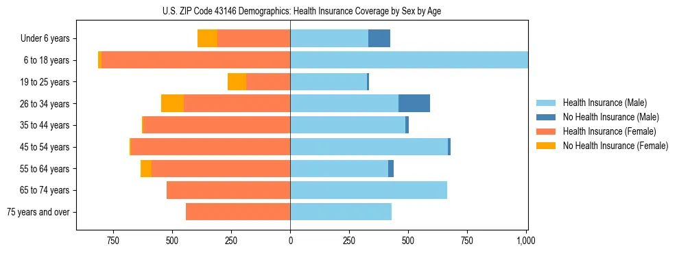 Pyramid chart showing health insurance coverage by age and sex in US ZIP Code 43146.
