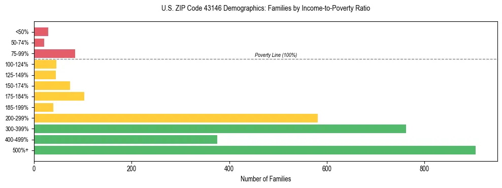Horizontal bar chart showing family distribution by income-to-poverty ratio in US ZIP Code 43146, based on 2023 ACS data.