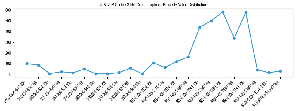 Line chart showing the distribution of property values for owner-occupied housing units in US ZIP Code 43146.