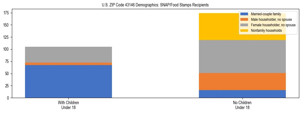 Stacked bar chart showing SNAP/Food Stamps recipient household composition by presence of children under 18 in US ZIP Code 43146, based on 2023 ACS data.