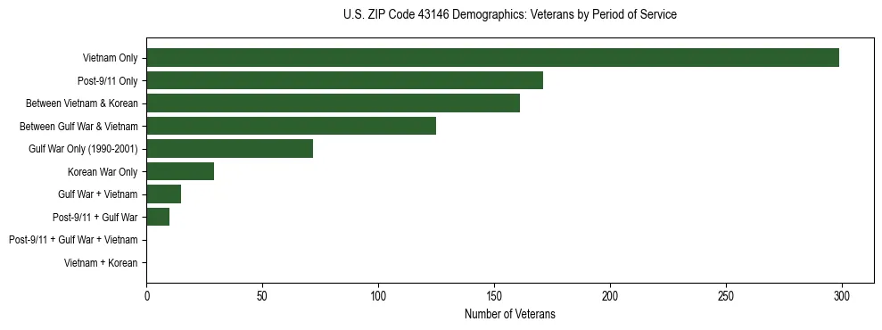 Horizontal bar chart showing veteran distribution by period of military service in US ZIP Code 43146, based on 2023 ACS data.