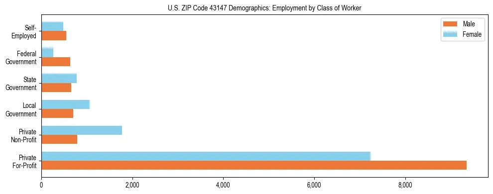 Horizontal bar chart showing employment distribution by class of worker and gender in US ZIP Code 43147, based on 2023 ACS data.