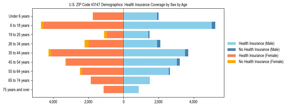 Pyramid chart showing health insurance coverage by age and sex in US ZIP Code 43147.