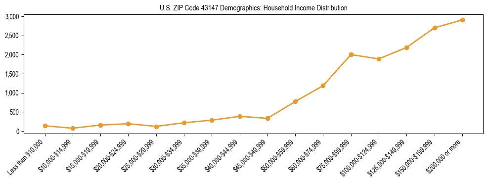 Horizontal bar chart showing household income distribution in US ZIP Code 43147.