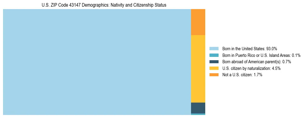 Treemap showing the population distribution by nativity and citizenship status in US ZIP Code 43147 based on U.S. Census data.