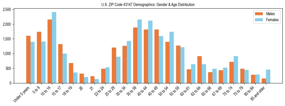 Bar chart showing the population distribution of US ZIP Code 43147 by age group and gender, based on 2023 ACS data.