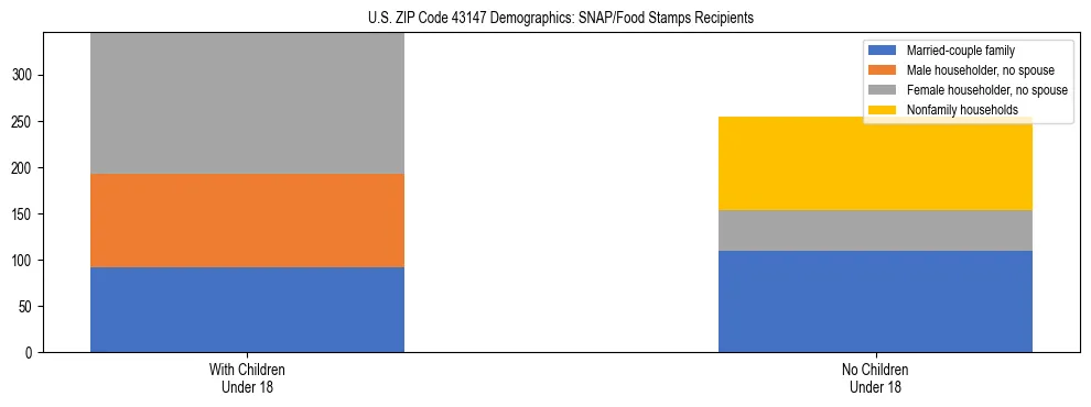 Stacked bar chart showing SNAP/Food Stamps recipient household composition by presence of children under 18 in US ZIP Code 43147, based on 2023 ACS data.