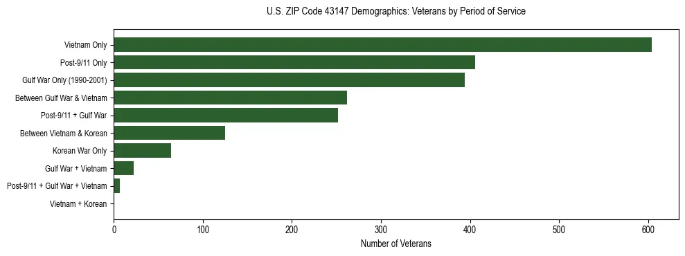 Horizontal bar chart showing veteran distribution by period of military service in US ZIP Code 43147, based on 2023 ACS data.