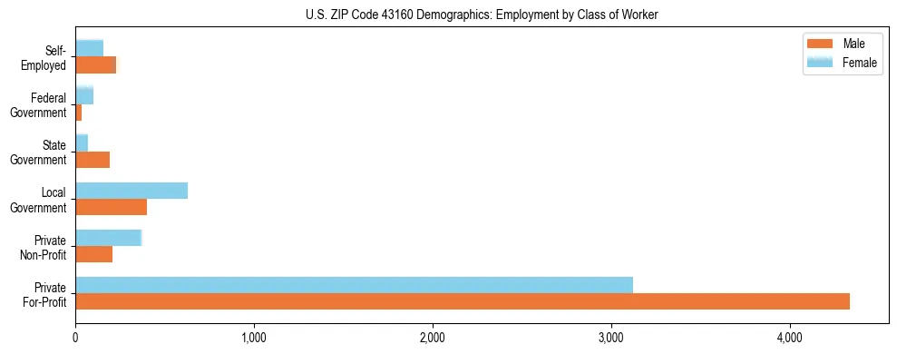 Horizontal bar chart showing employment distribution by class of worker and gender in US ZIP Code 43160, based on 2023 ACS data.