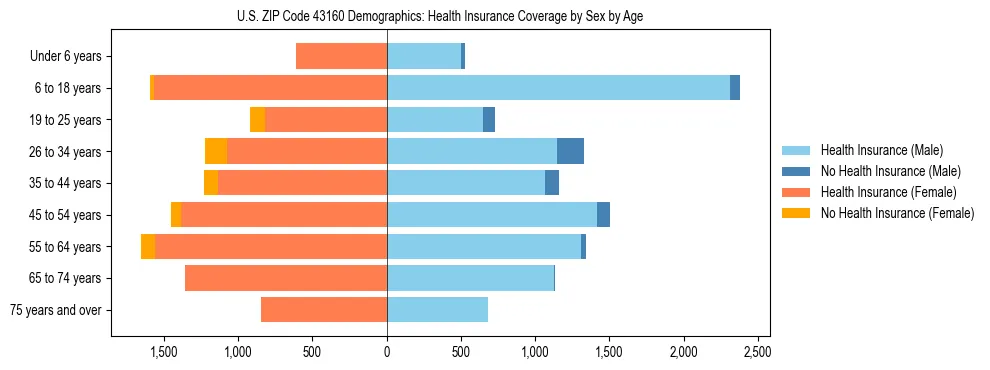 Pyramid chart showing health insurance coverage by age and sex in US ZIP Code 43160.