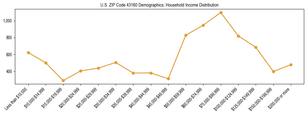 Horizontal bar chart showing household income distribution in US ZIP Code 43160.