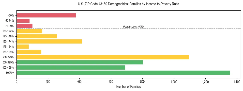 Horizontal bar chart showing family distribution by income-to-poverty ratio in US ZIP Code 43160, based on 2023 ACS data.