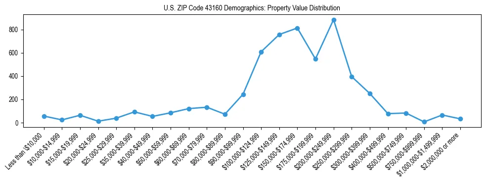 Line chart showing the distribution of property values for owner-occupied housing units in US ZIP Code 43160.