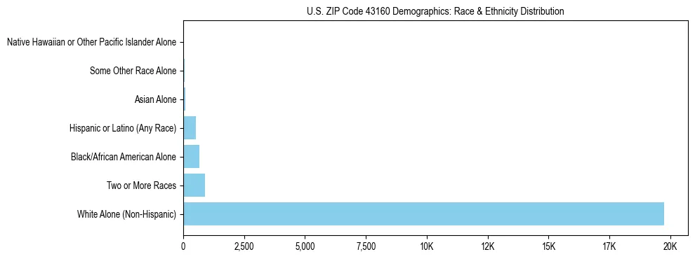 Race and Ethnicity Distribution Chart for US ZIP Code 43160