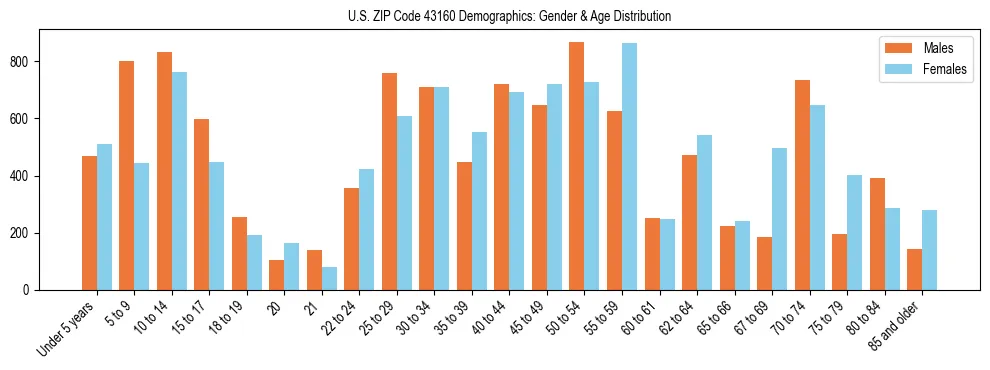 Bar chart showing the population distribution of US ZIP Code 43160 by age group and gender, based on 2023 ACS data.