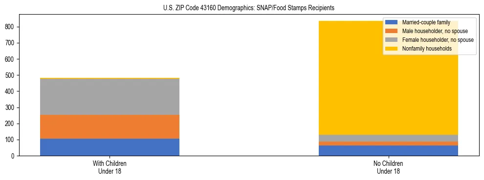Stacked bar chart showing SNAP/Food Stamps recipient household composition by presence of children under 18 in US ZIP Code 43160, based on 2023 ACS data.