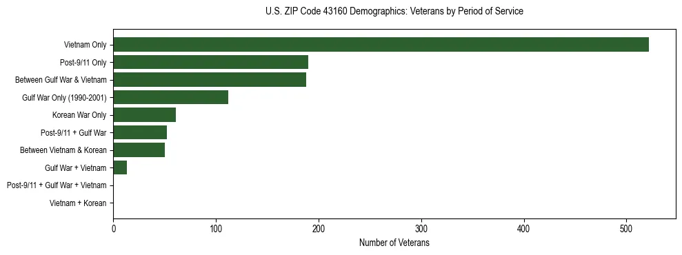 Horizontal bar chart showing veteran distribution by period of military service in US ZIP Code 43160, based on 2023 ACS data.