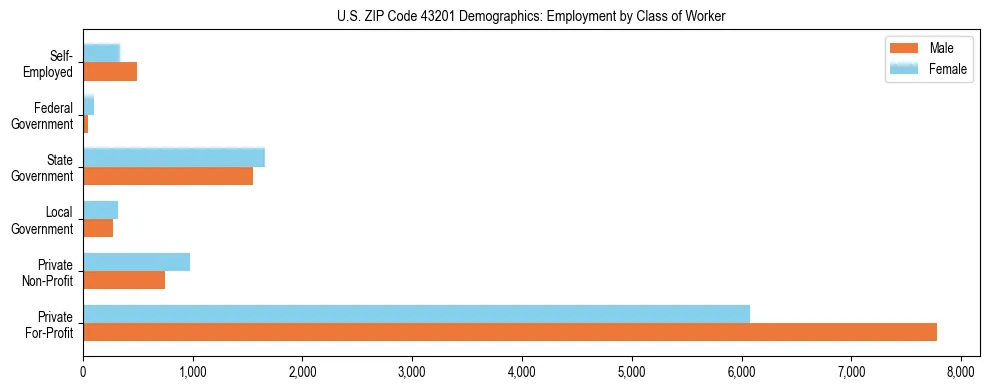 Horizontal bar chart showing employment distribution by class of worker and gender in US ZIP Code 43201, based on 2023 ACS data.