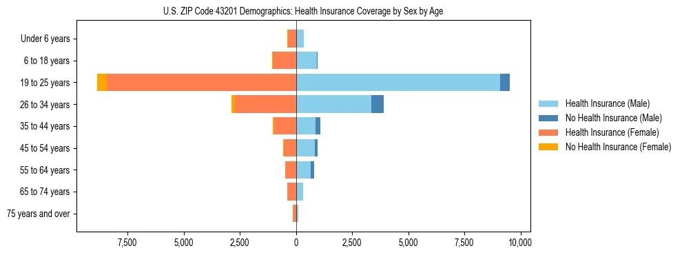 Pyramid chart showing health insurance coverage by age and sex in US ZIP Code 43201.