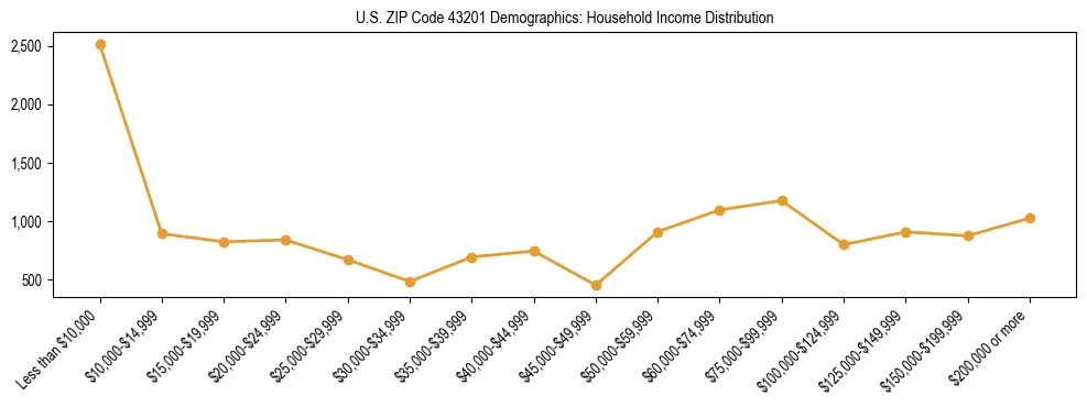 Horizontal bar chart showing household income distribution in US ZIP Code 43201.