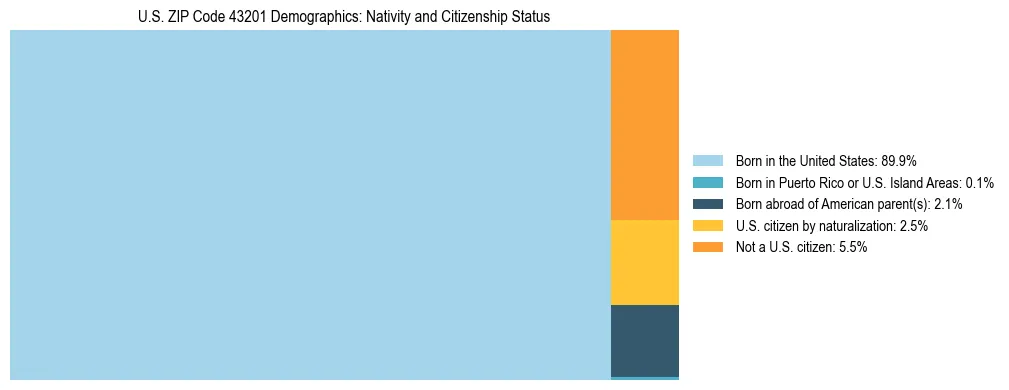 Treemap showing the population distribution by nativity and citizenship status in US ZIP Code 43201 based on U.S. Census data.