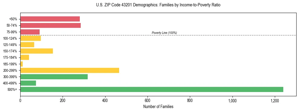 Horizontal bar chart showing family distribution by income-to-poverty ratio in US ZIP Code 43201, based on 2023 ACS data.