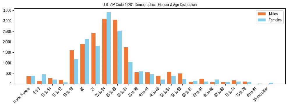 Bar chart showing the population distribution of US ZIP Code 43201 by age group and gender, based on 2023 ACS data.