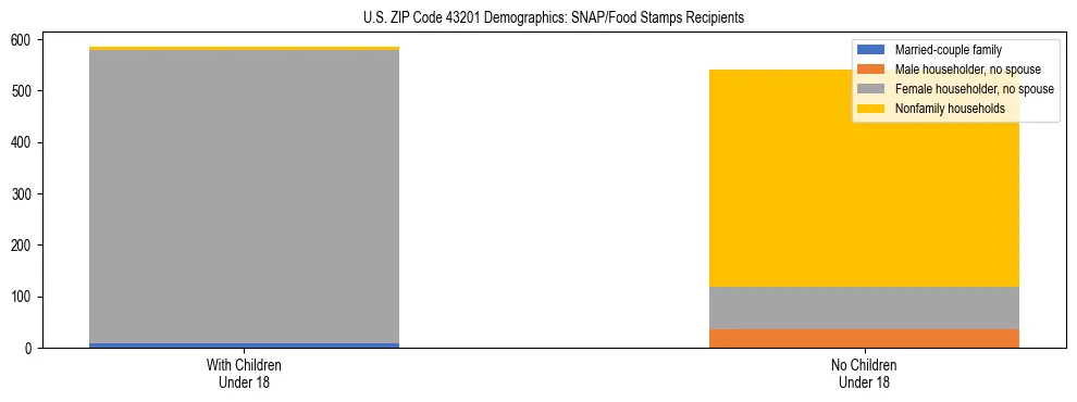 Stacked bar chart showing SNAP/Food Stamps recipient household composition by presence of children under 18 in US ZIP Code 43201, based on 2023 ACS data.