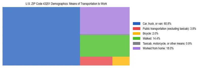 Treemap showing means of transportation to work distribution in US ZIP Code 43201.