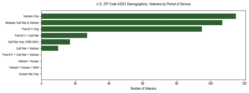 Horizontal bar chart showing veteran distribution by period of military service in US ZIP Code 43201, based on 2023 ACS data.