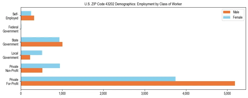 Horizontal bar chart showing employment distribution by class of worker and gender in US ZIP Code 43202, based on 2023 ACS data.