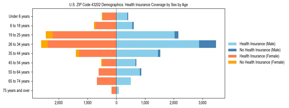 Pyramid chart showing health insurance coverage by age and sex in US ZIP Code 43202.