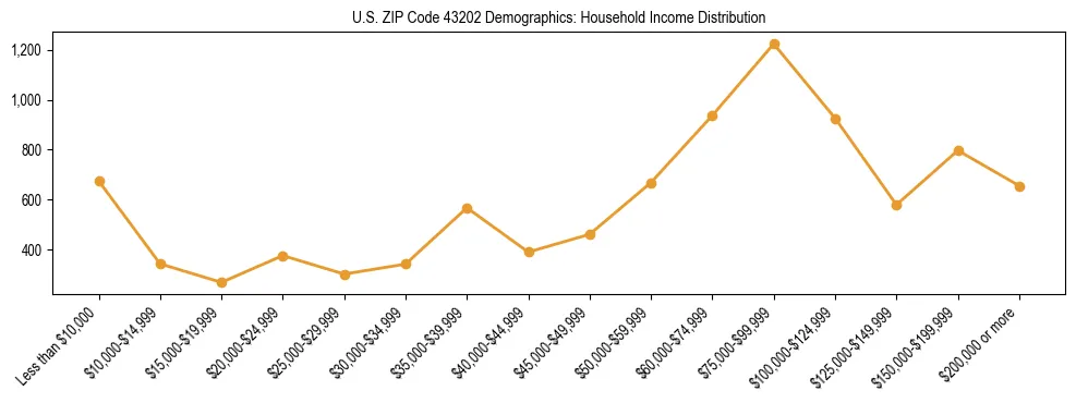 Horizontal bar chart showing household income distribution in US ZIP Code 43202.