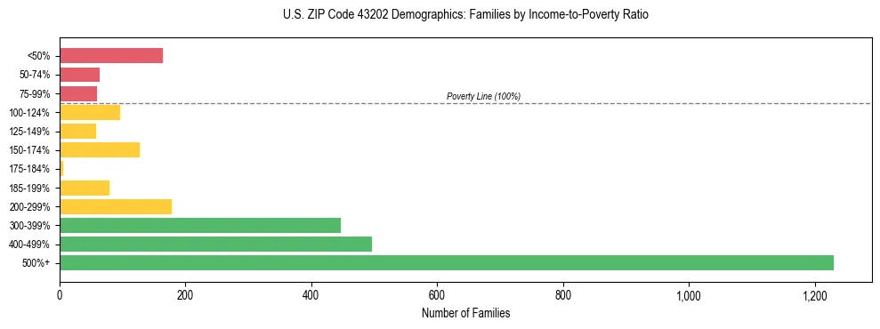 Horizontal bar chart showing family distribution by income-to-poverty ratio in US ZIP Code 43202, based on 2023 ACS data.