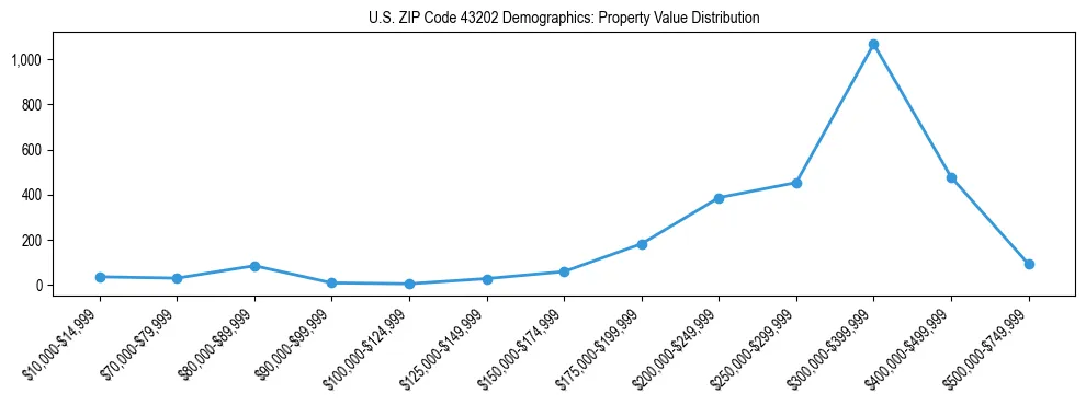 Line chart showing the distribution of property values for owner-occupied housing units in US ZIP Code 43202.
