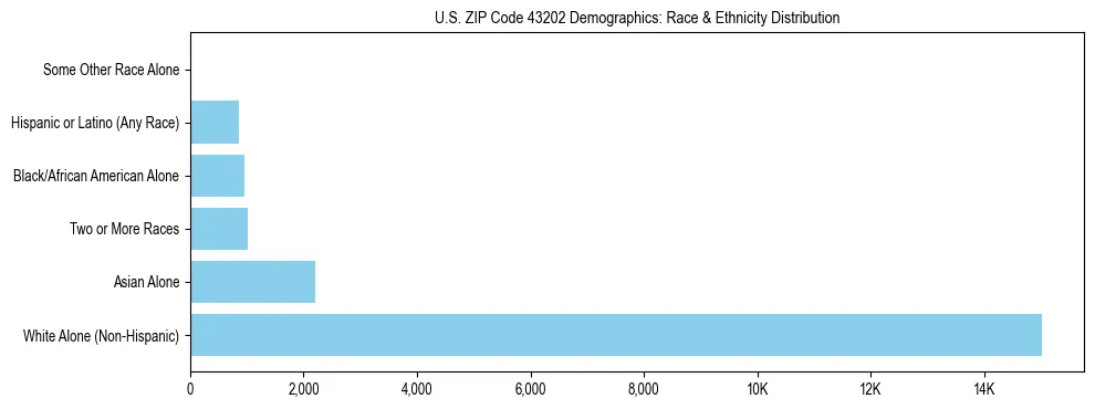 Race and Ethnicity Distribution Chart for US ZIP Code 43202