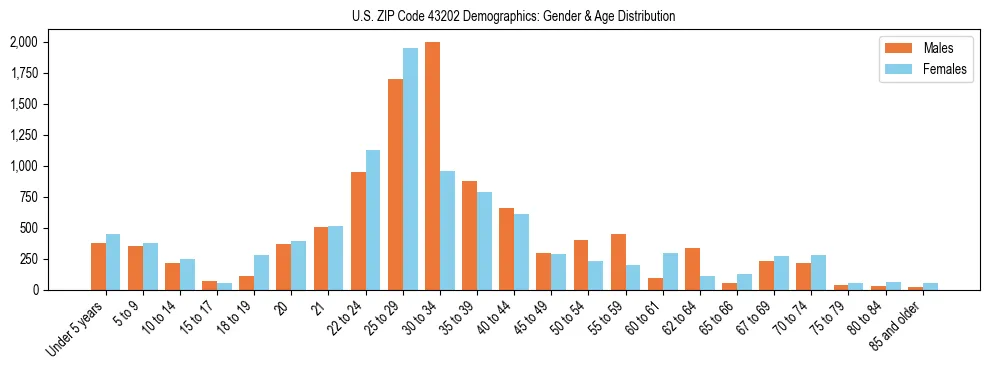 Bar chart showing the population distribution of US ZIP Code 43202 by age group and gender, based on 2023 ACS data.