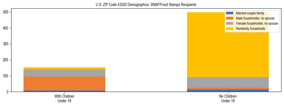 Stacked bar chart showing SNAP/Food Stamps recipient household composition by presence of children under 18 in US ZIP Code 43202, based on 2023 ACS data.