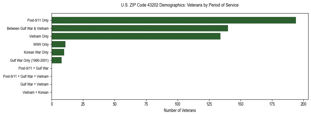 Horizontal bar chart showing veteran distribution by period of military service in US ZIP Code 43202, based on 2023 ACS data.