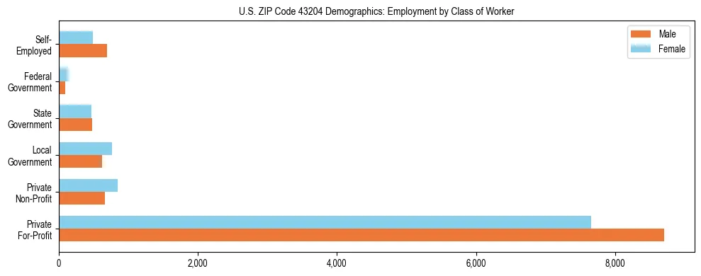 Horizontal bar chart showing employment distribution by class of worker and gender in US ZIP Code 43204, based on 2023 ACS data.